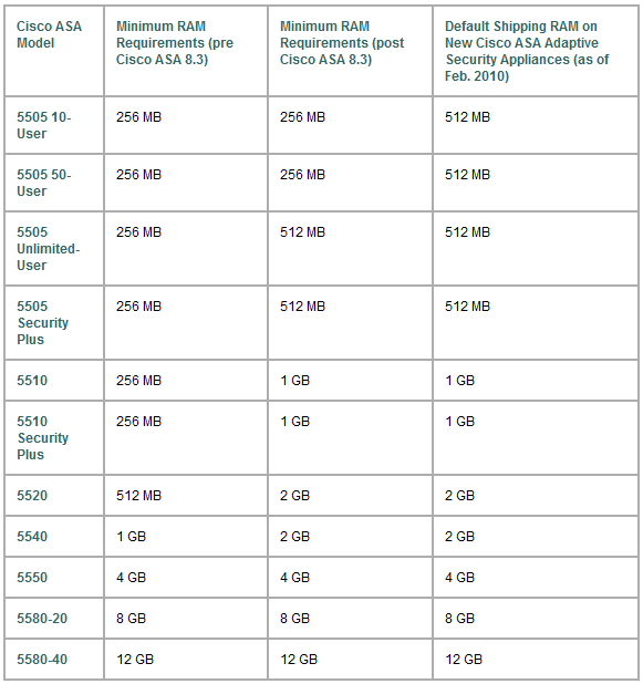 Cisco ASA 8.3 Software - Memory / Geheugen Requirements